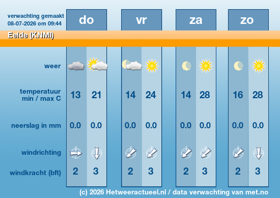 Meerdaagse Eelde (KNMI)