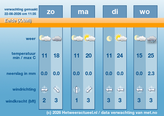 Meerdaagse Eelde (KNMI)
