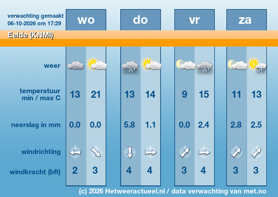 Meerdaagse Eelde (KNMI)