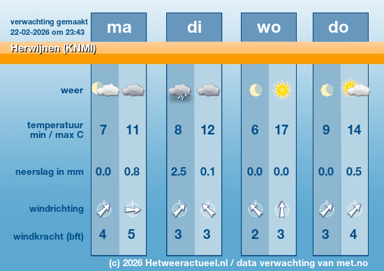 Meerdaagse Herwijnen (KNMI)