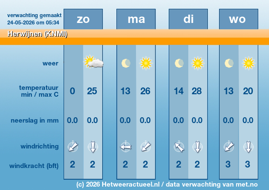 Meerdaagse Herwijnen (KNMI)
