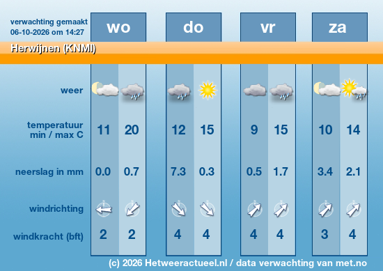 Meerdaagse Herwijnen (KNMI)