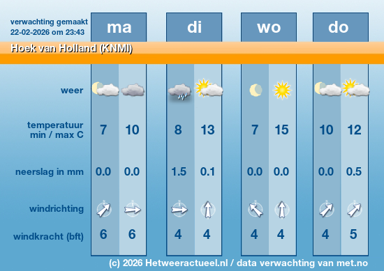 Meerdaagse Hoek van Holland (KNMI)