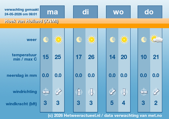 Meerdaagse Hoek van Holland (KNMI)