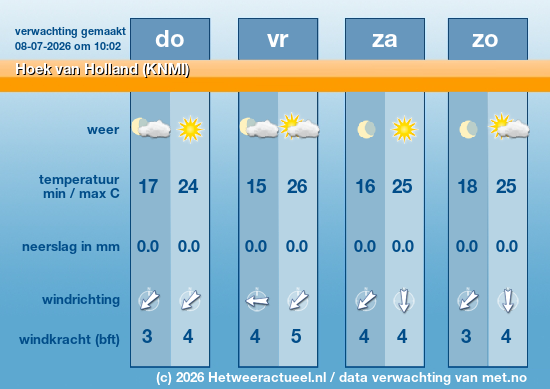 Meerdaagse Hoek van Holland (KNMI)
