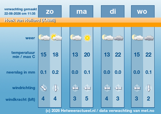 Meerdaagse Hoek van Holland (KNMI)