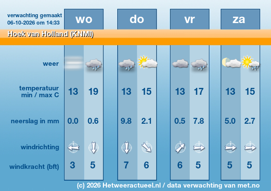 Meerdaagse Hoek van Holland (KNMI)