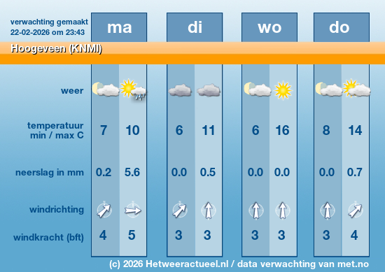 Meerdaagse Hoogeveen (KNMI)