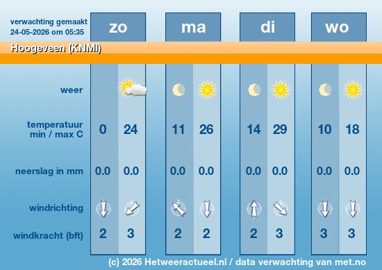 Meerdaagse Hoogeveen (KNMI)