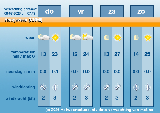 Meerdaagse Hoogeveen (KNMI)