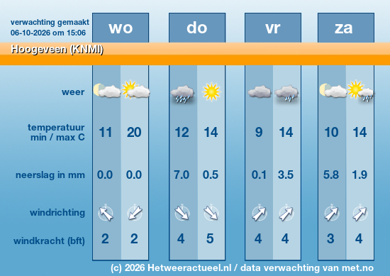 Meerdaagse Hoogeveen (KNMI)