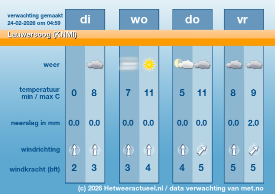 Meerdaagse Lauwersoog (KNMI)