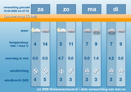 Meerdaagse Lauwersoog (KNMI)