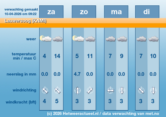 Meerdaagse Lauwersoog (KNMI)
