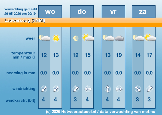 Meerdaagse Lauwersoog (KNMI)