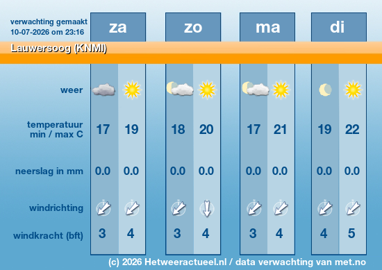 Meerdaagse Lauwersoog (KNMI)
