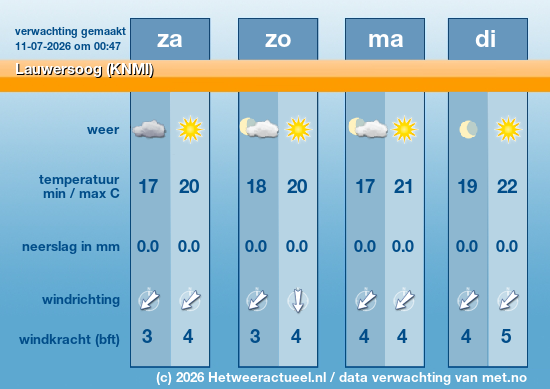 Meerdaagse Lauwersoog (KNMI)