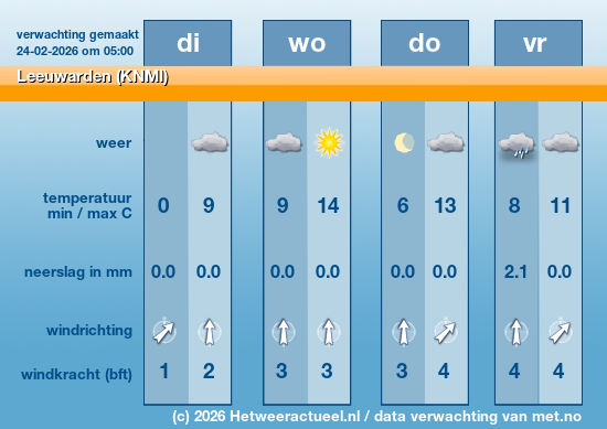 Meerdaagse Leeuwarden (KNMI)