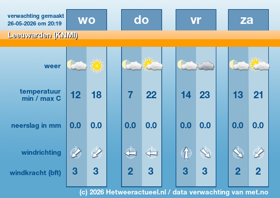 Meerdaagse Leeuwarden (KNMI)