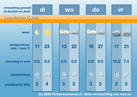 Meerdaagse Leeuwarden (KNMI)