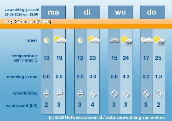 Meerdaagse LopikCabauw (KNMI)