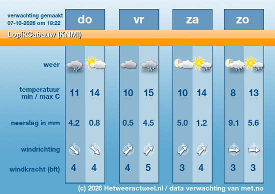 Meerdaagse LopikCabauw (KNMI)