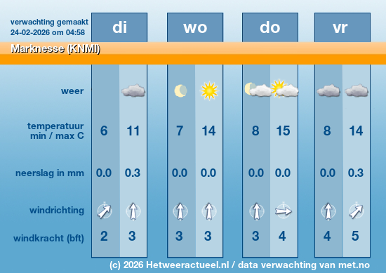 Meerdaagse Marknesse (KNMI)