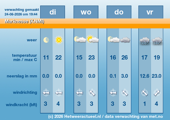 Meerdaagse Marknesse (KNMI)