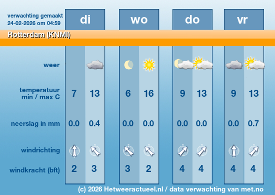 Meerdaagse Rotterdam (KNMI)