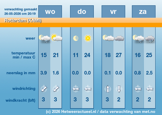 Meerdaagse Rotterdam (KNMI)