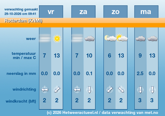Meerdaagse Rotterdam (KNMI)