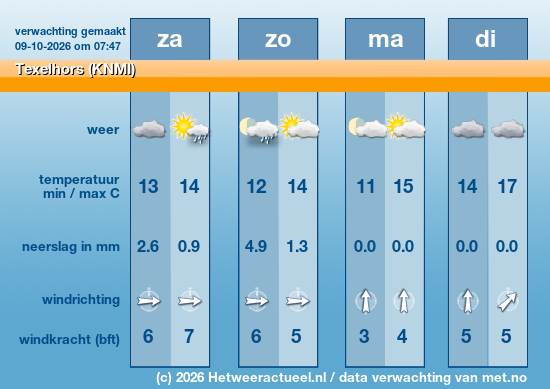 Meerdaagse Texelhors (KNMI)