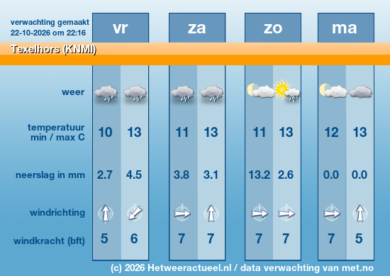 Meerdaagse Texelhors (KNMI)
