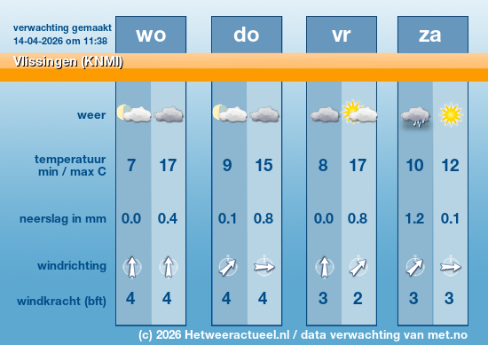 Meerdaagse Vlissingen (KNMI)