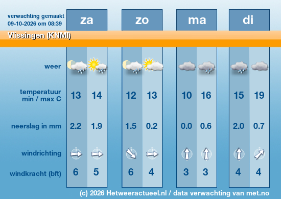 Meerdaagse Vlissingen (KNMI)
