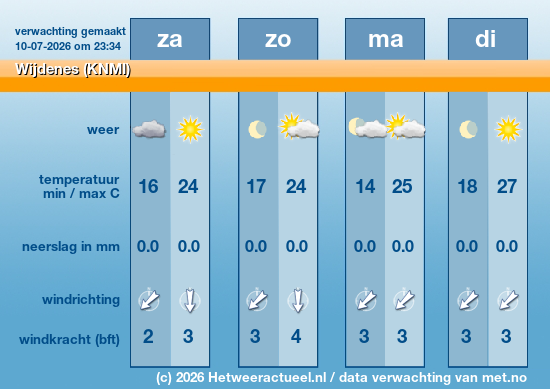 Meerdaagse Wijdenes (KNMI)