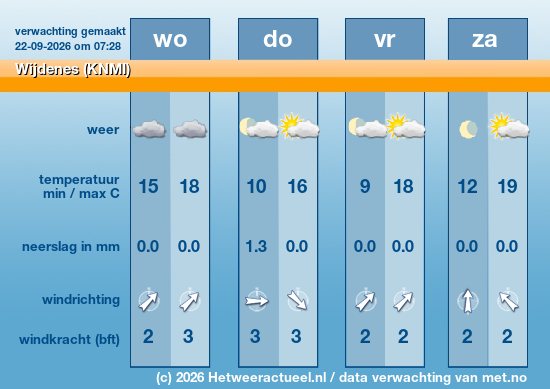 Meerdaagse Wijdenes (KNMI)