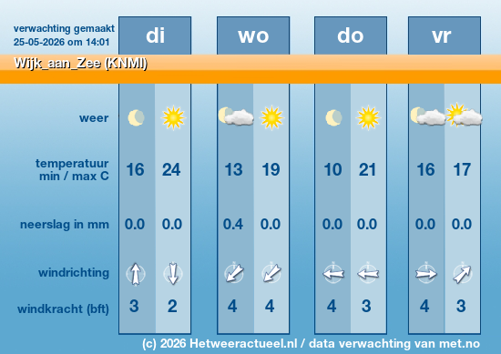 Meerdaagse Wijk_aan_Zee (KNMI)