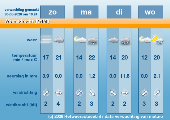 Meerdaagse Woensdrecht (KNMI)