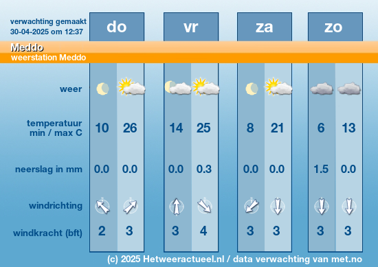 het weer