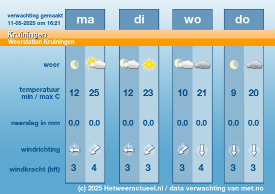Meerdaagse Kruiningen