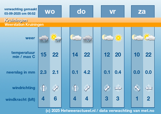 Meerdaagse Kruiningen