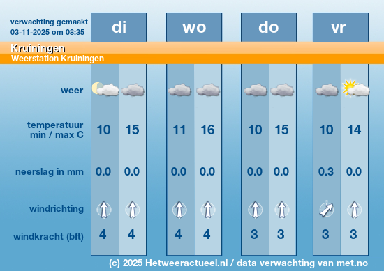 Meerdaagse Kruiningen