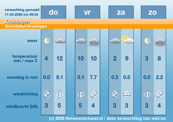 Meerdaagse Kruiningen