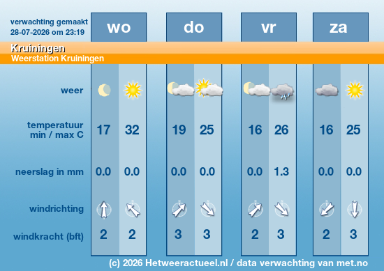 Meerdaagse Kruiningen