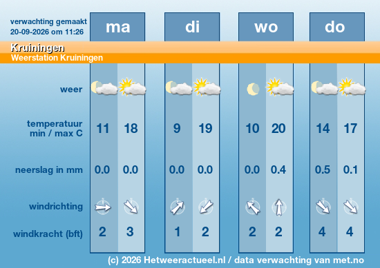 Meerdaagse Kruiningen