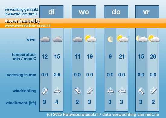 Meerdaagse Assen (marsdijk)