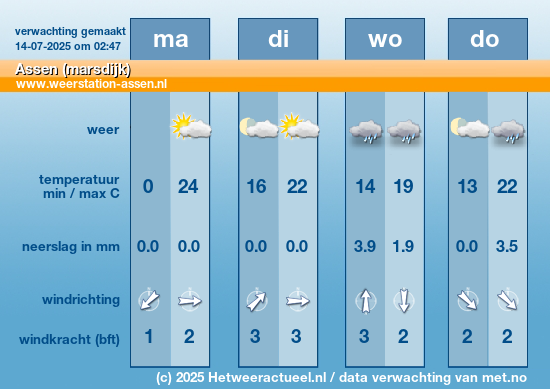 Meerdaagse Assen (marsdijk)