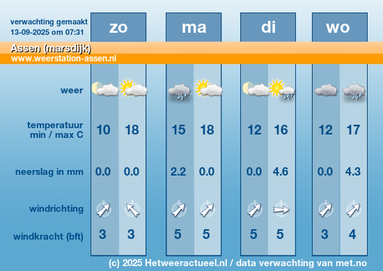 Meerdaagse Assen (marsdijk)
