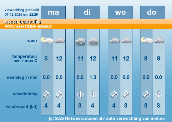 Meerdaagse Assen (marsdijk)